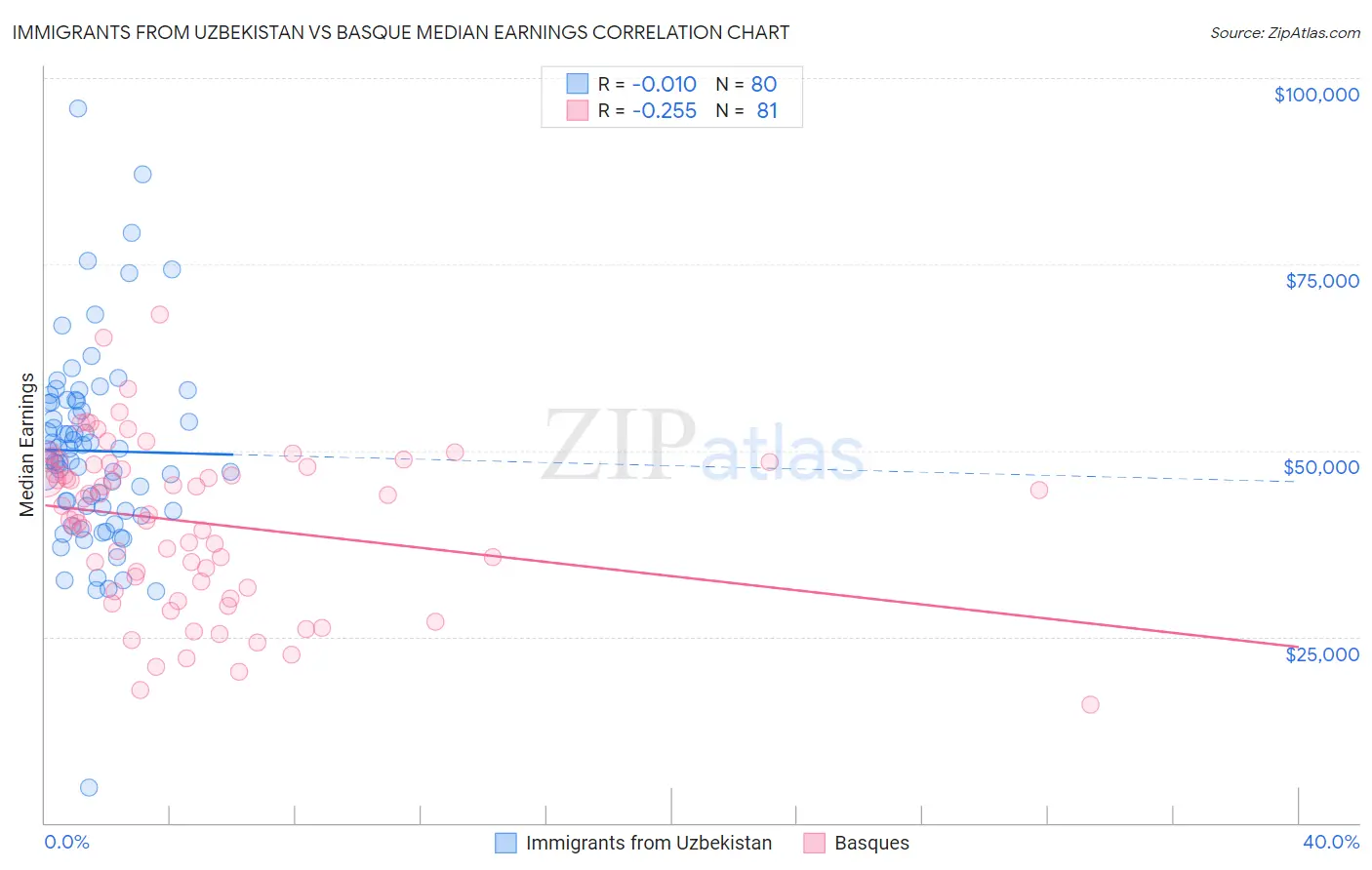 Immigrants from Uzbekistan vs Basque Median Earnings