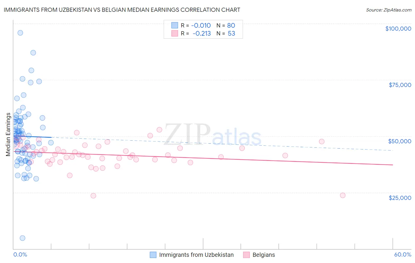 Immigrants from Uzbekistan vs Belgian Median Earnings