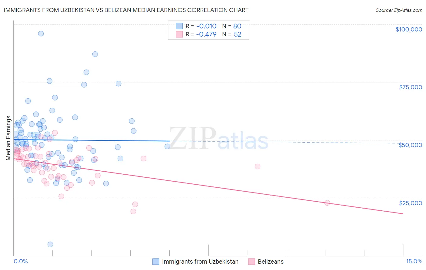 Immigrants from Uzbekistan vs Belizean Median Earnings