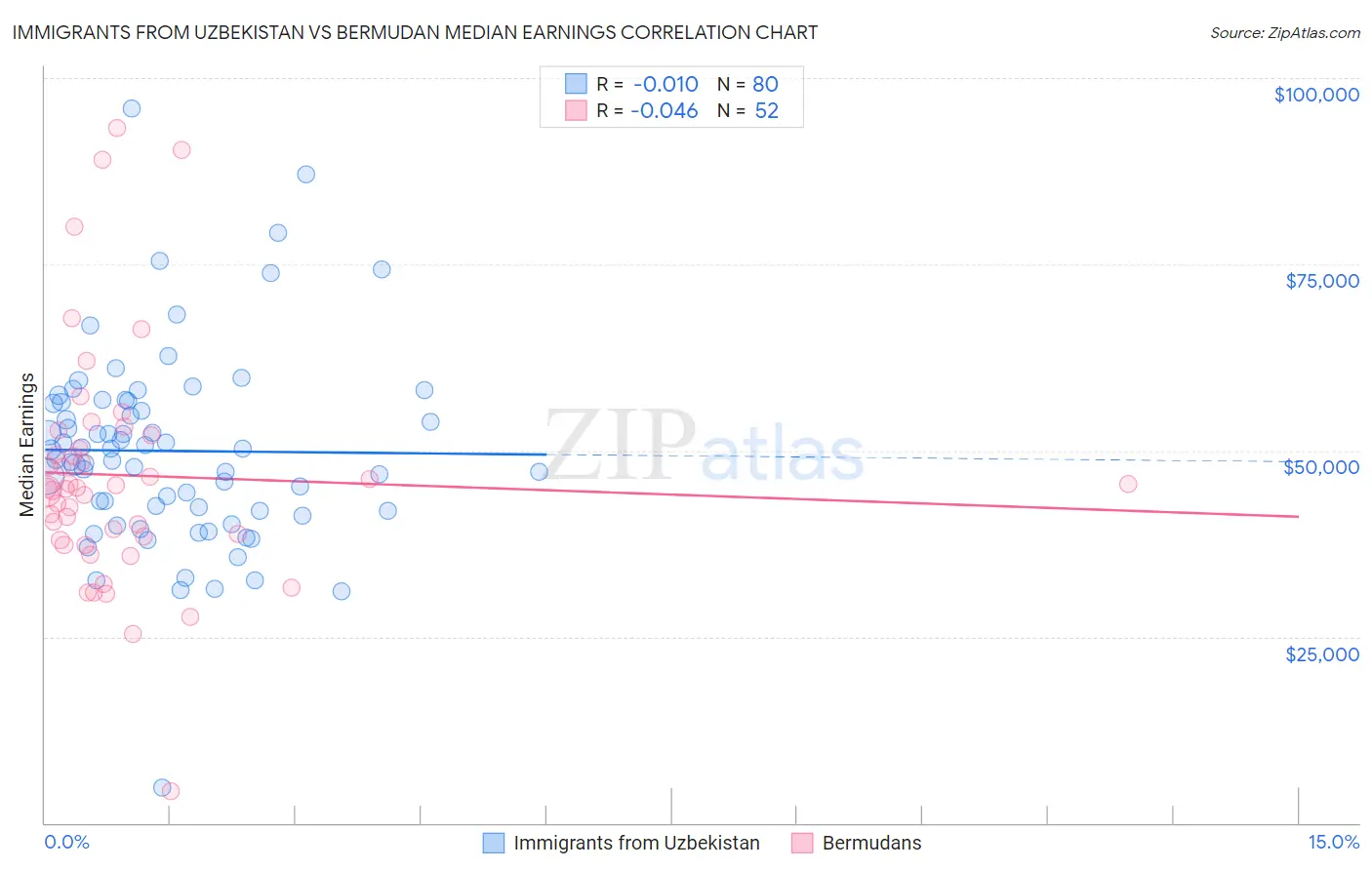 Immigrants from Uzbekistan vs Bermudan Median Earnings