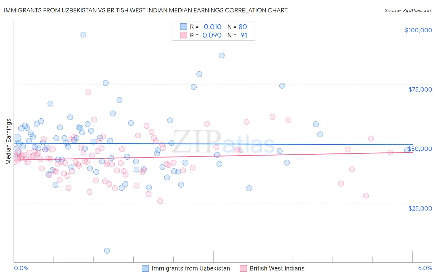 Immigrants from Uzbekistan vs British West Indian Median Earnings