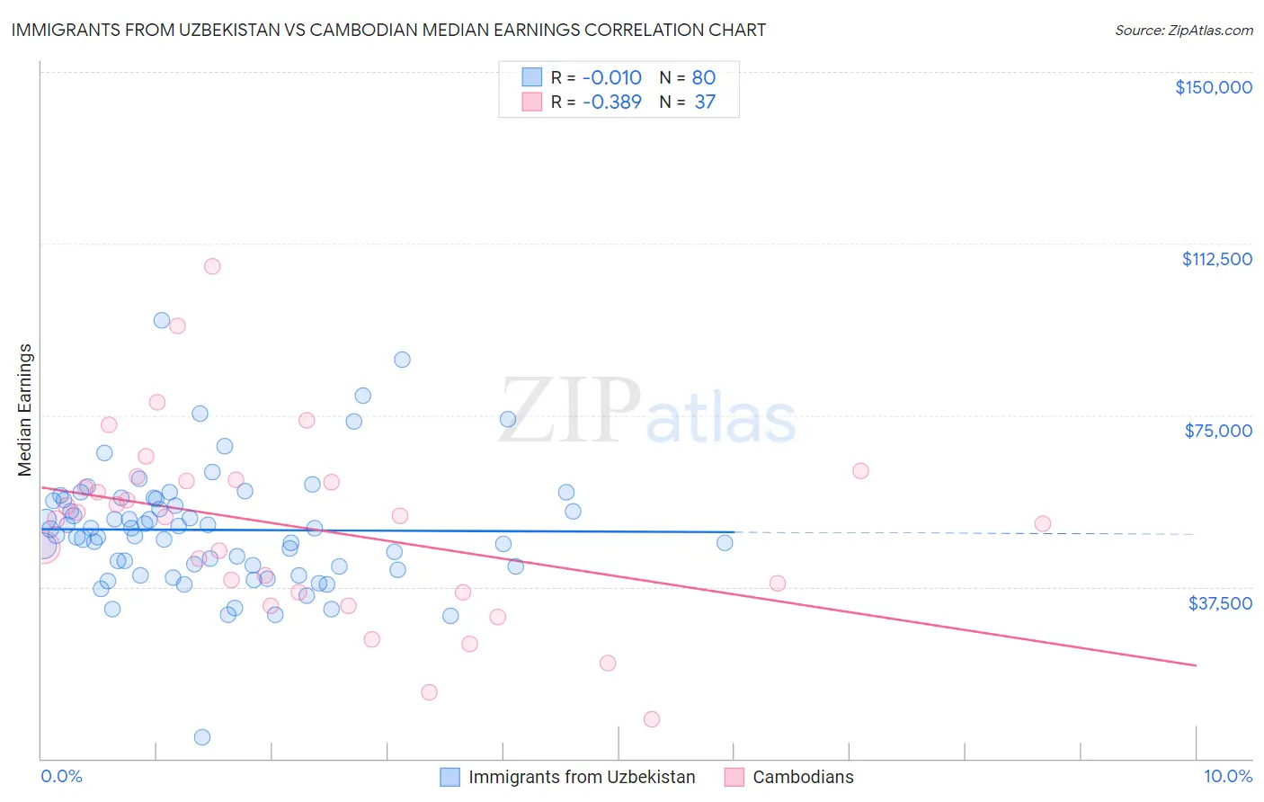 Immigrants from Uzbekistan vs Cambodian Median Earnings