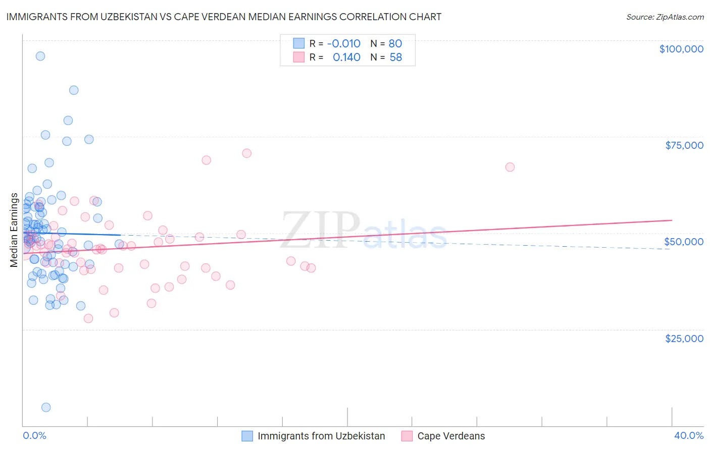 Immigrants from Uzbekistan vs Cape Verdean Median Earnings