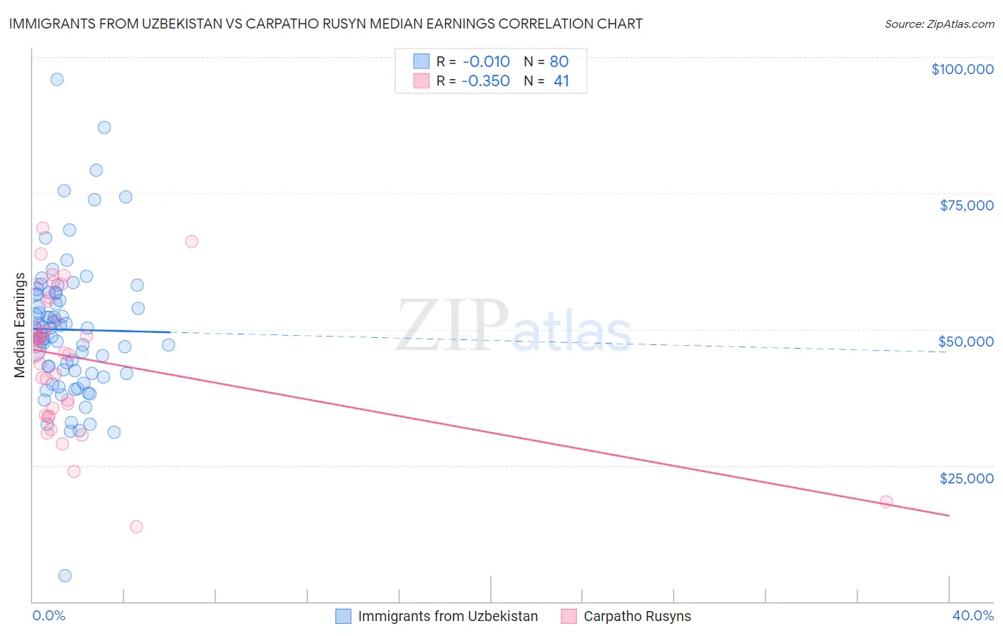 Immigrants from Uzbekistan vs Carpatho Rusyn Median Earnings