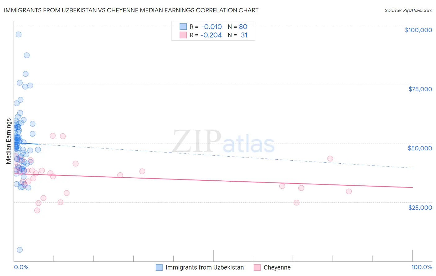 Immigrants from Uzbekistan vs Cheyenne Median Earnings