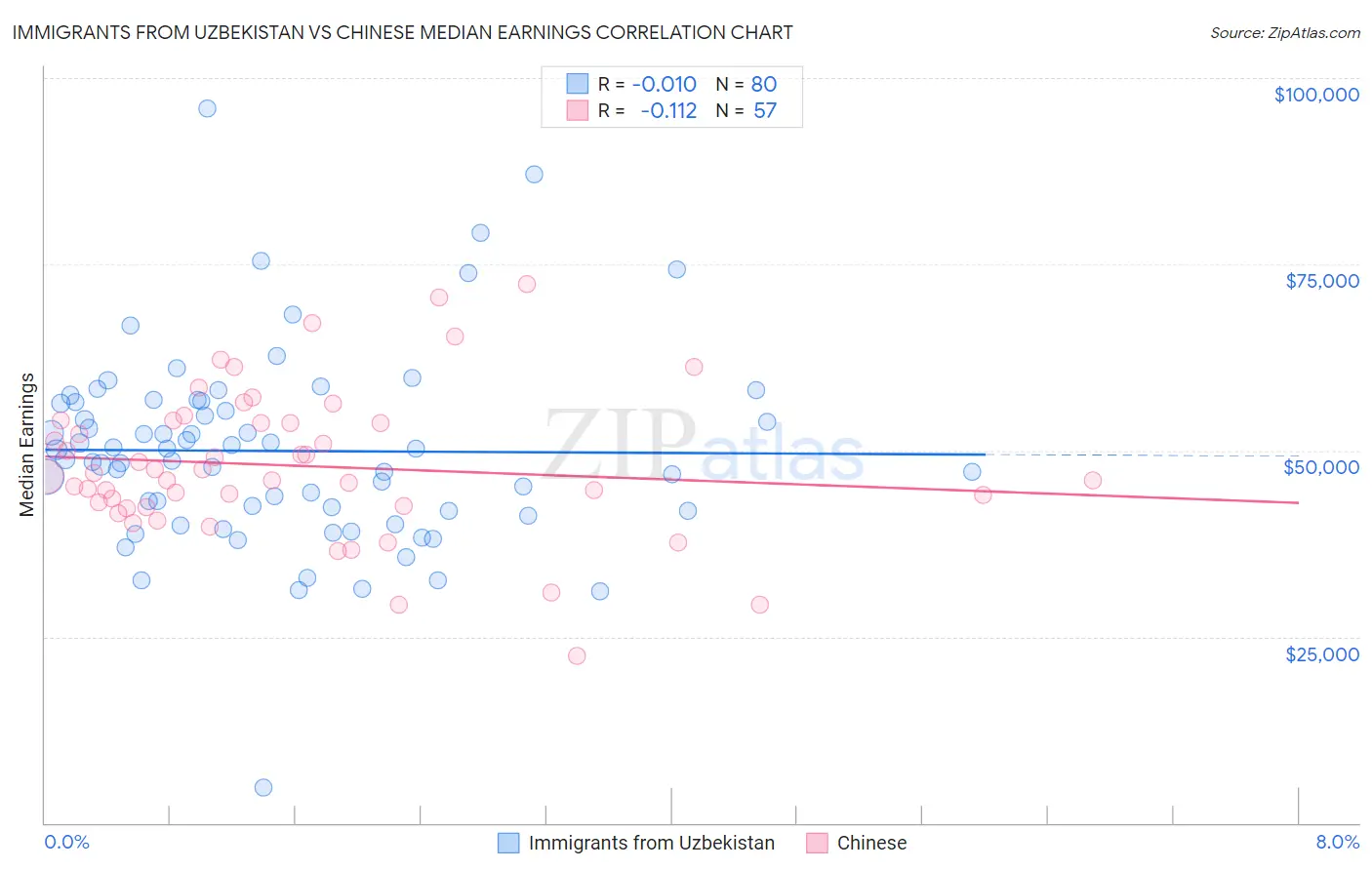 Immigrants from Uzbekistan vs Chinese Median Earnings