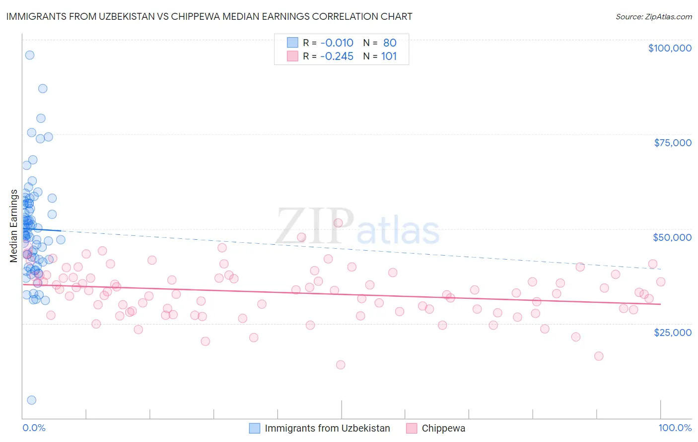 Immigrants from Uzbekistan vs Chippewa Median Earnings