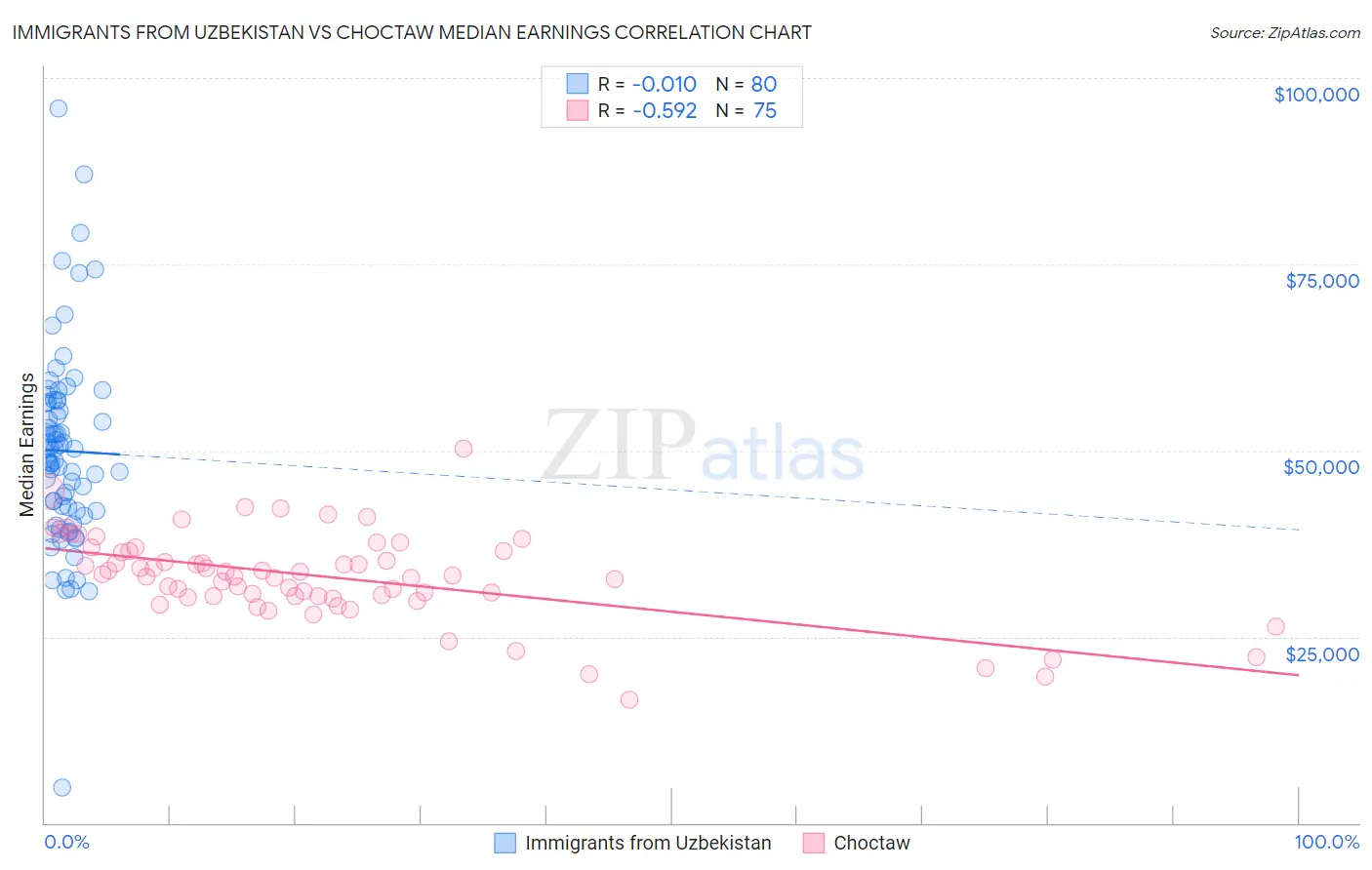 Immigrants from Uzbekistan vs Choctaw Median Earnings