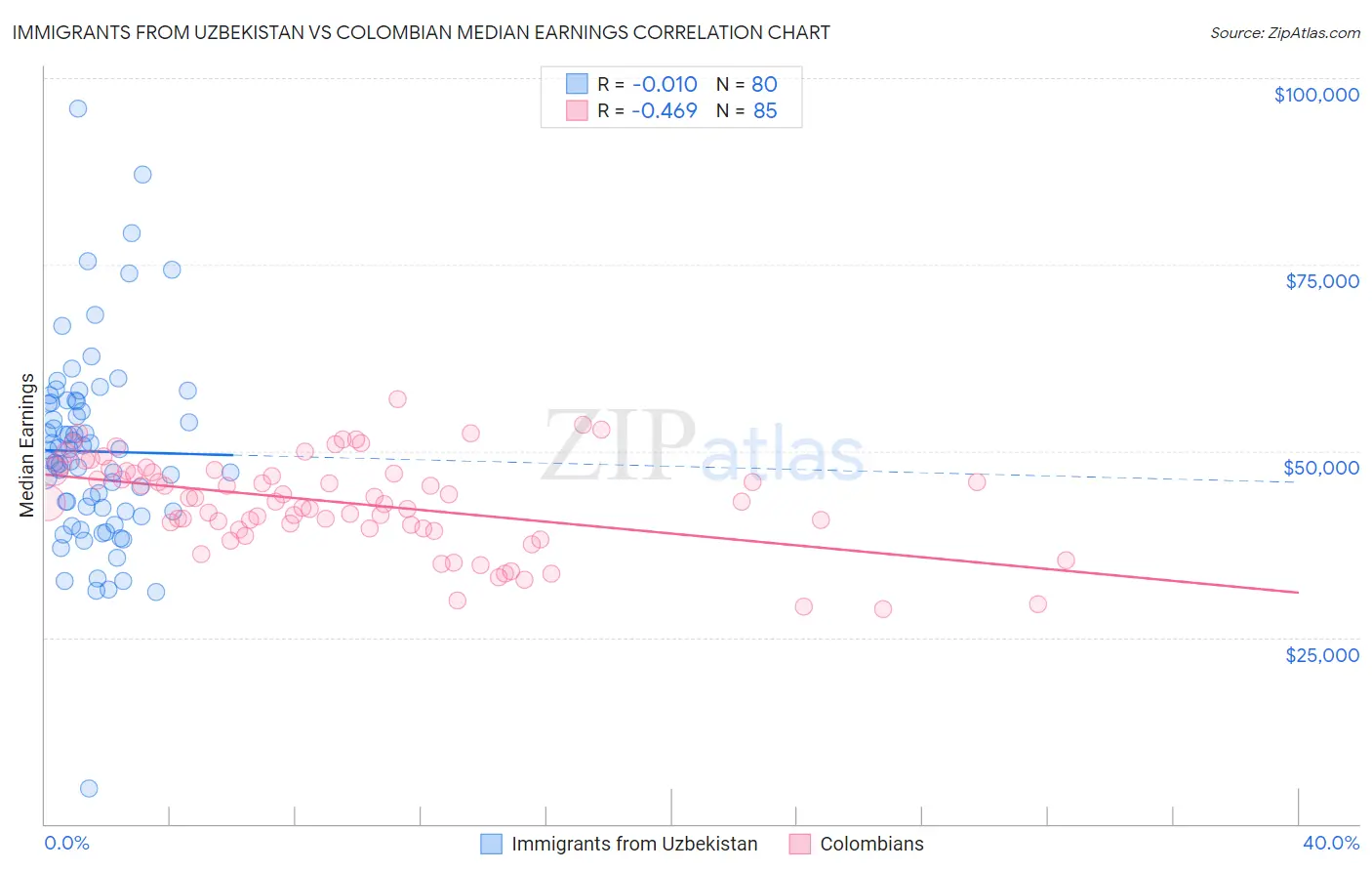 Immigrants from Uzbekistan vs Colombian Median Earnings