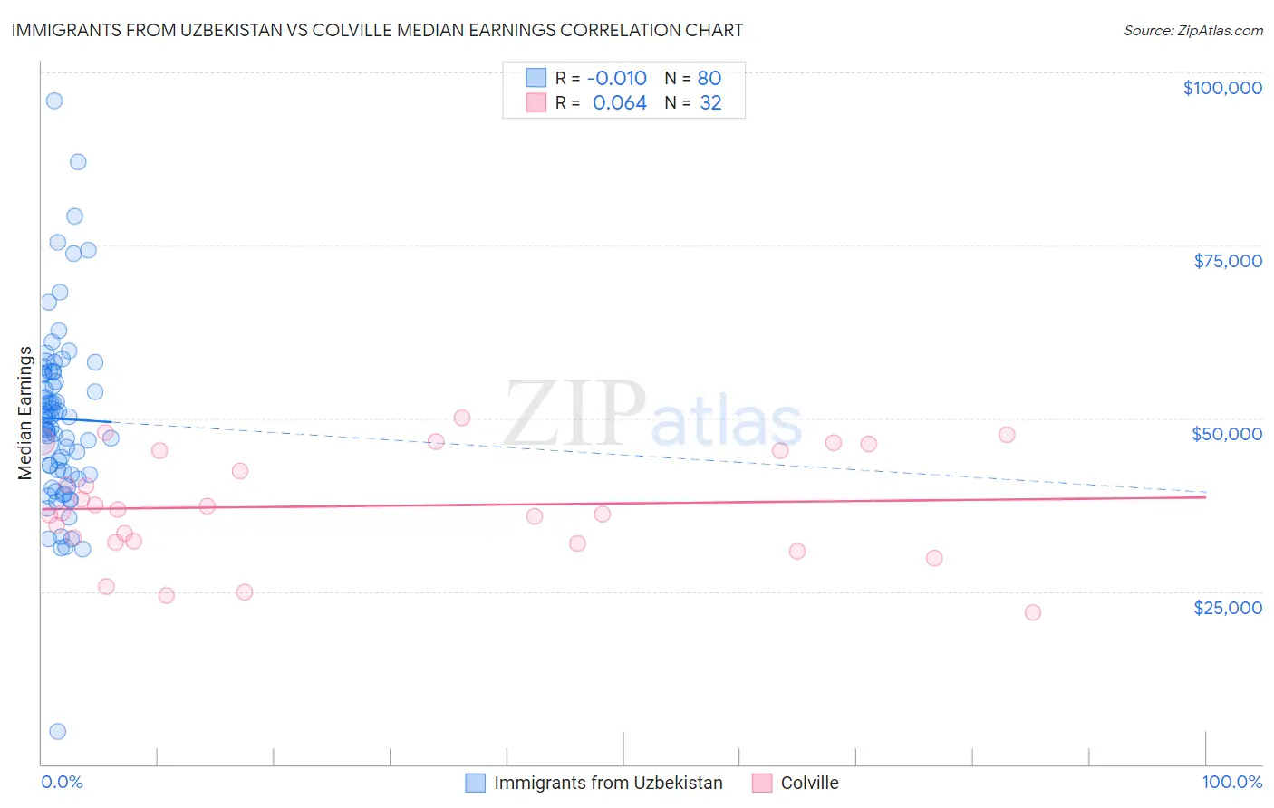Immigrants from Uzbekistan vs Colville Median Earnings