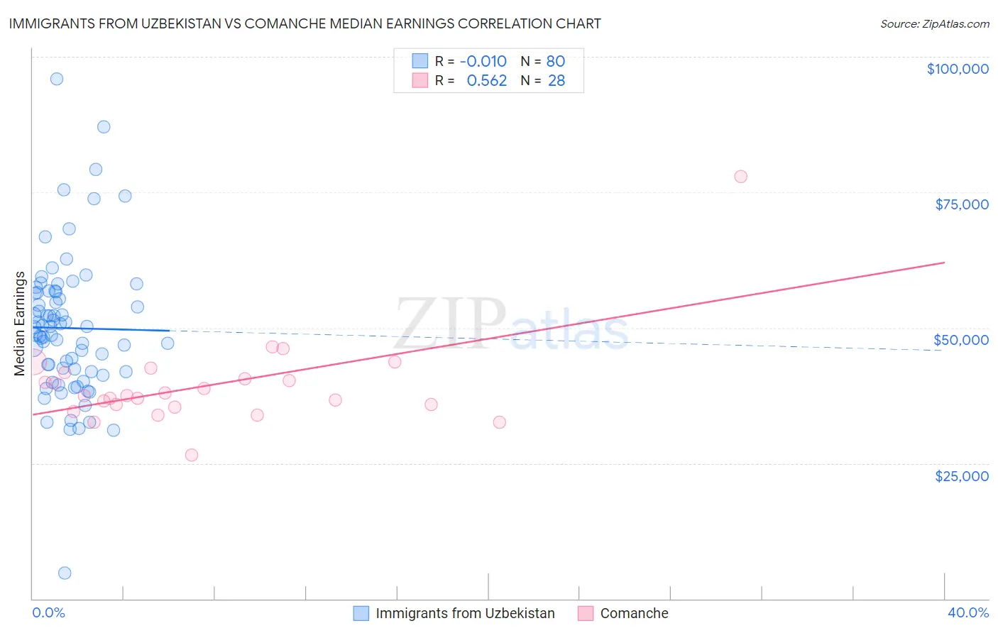 Immigrants from Uzbekistan vs Comanche Median Earnings