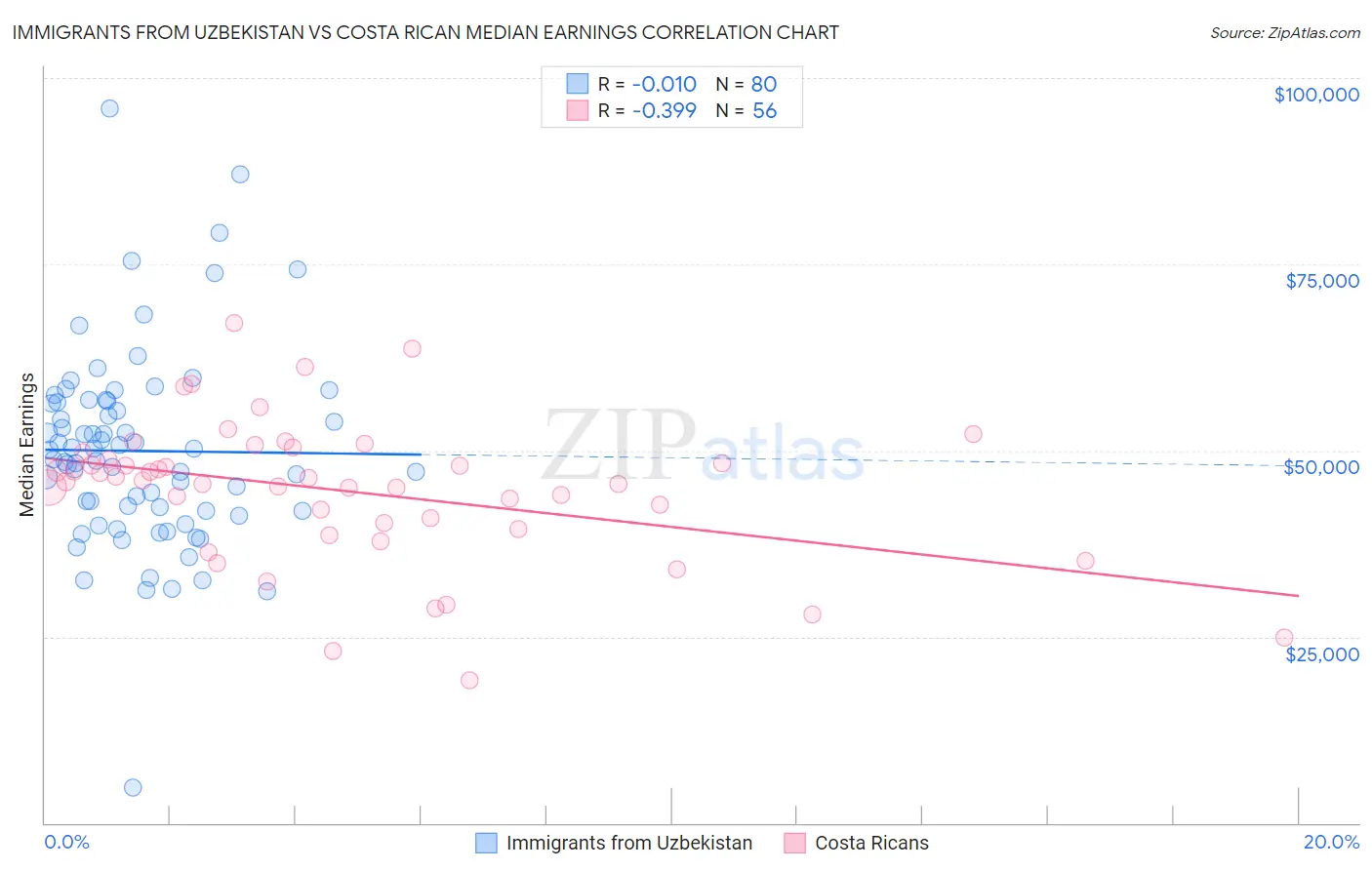 Immigrants from Uzbekistan vs Costa Rican Median Earnings