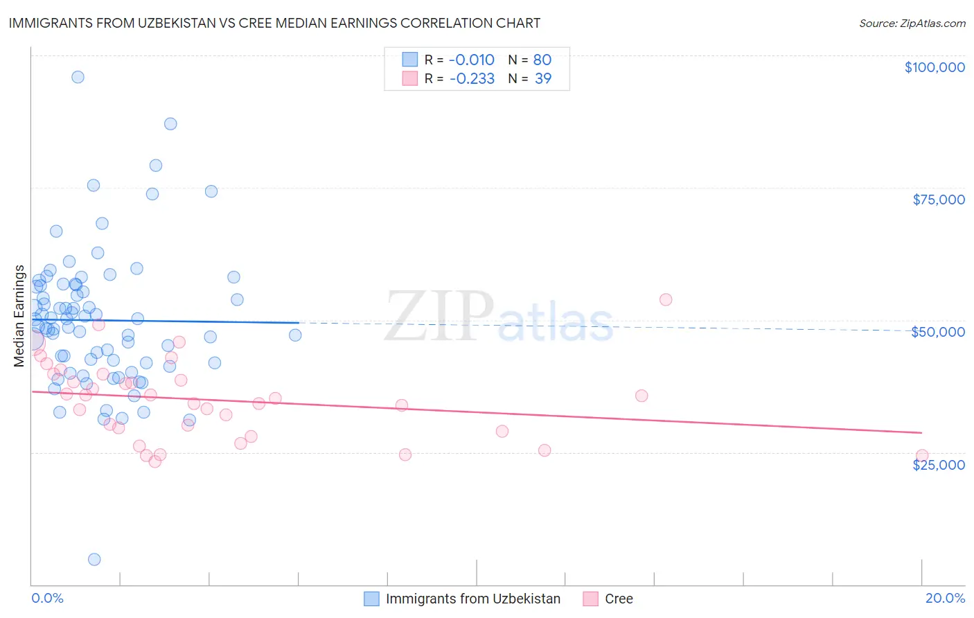 Immigrants from Uzbekistan vs Cree Median Earnings