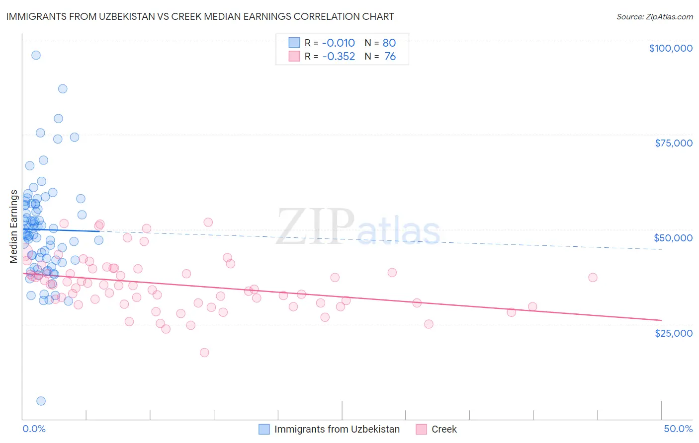 Immigrants from Uzbekistan vs Creek Median Earnings