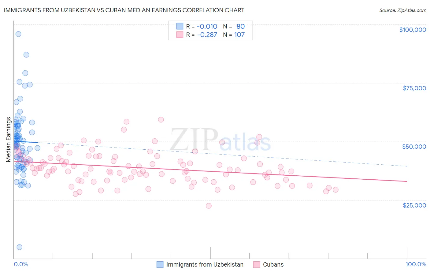 Immigrants from Uzbekistan vs Cuban Median Earnings