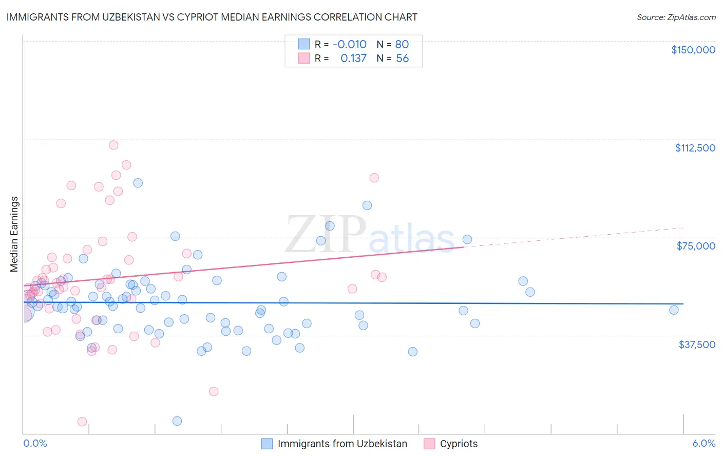 Immigrants from Uzbekistan vs Cypriot Median Earnings