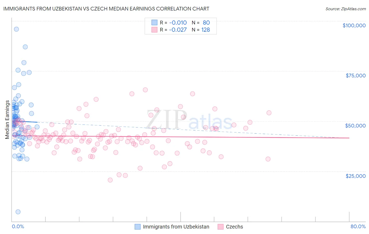 Immigrants from Uzbekistan vs Czech Median Earnings