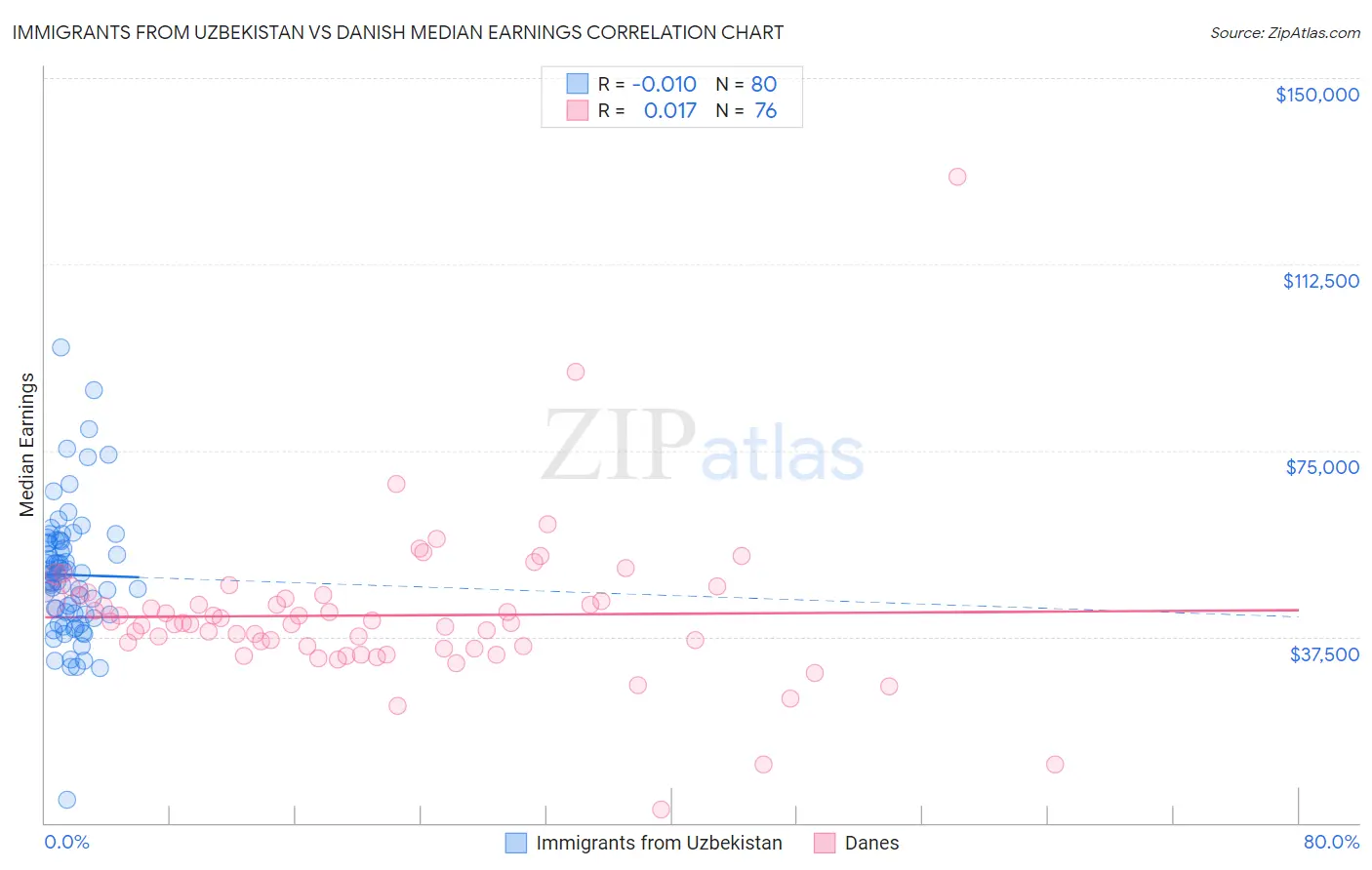 Immigrants from Uzbekistan vs Danish Median Earnings