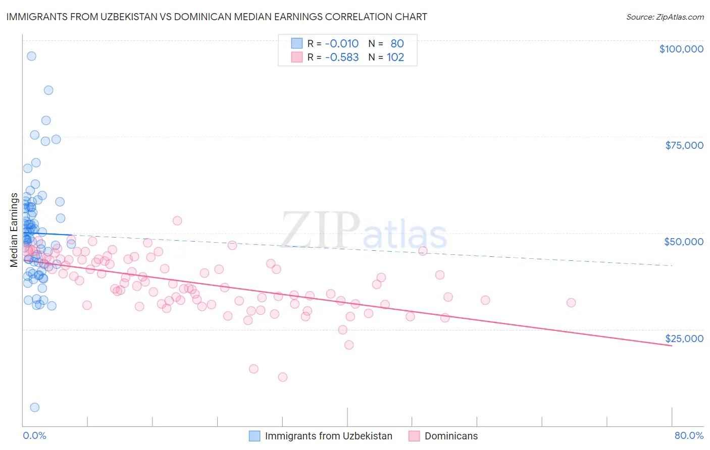 Immigrants from Uzbekistan vs Dominican Median Earnings