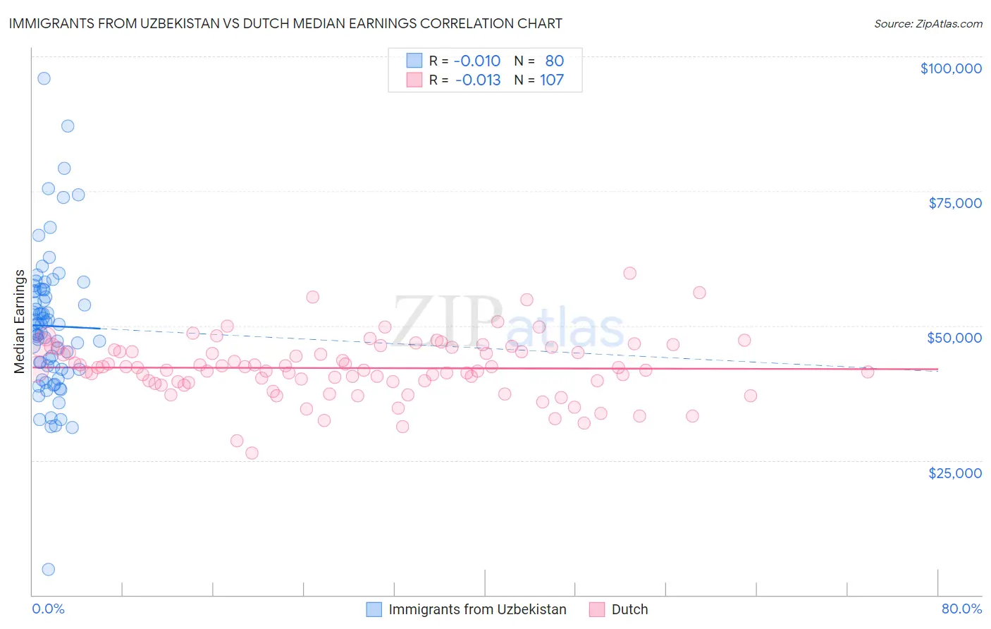 Immigrants from Uzbekistan vs Dutch Median Earnings