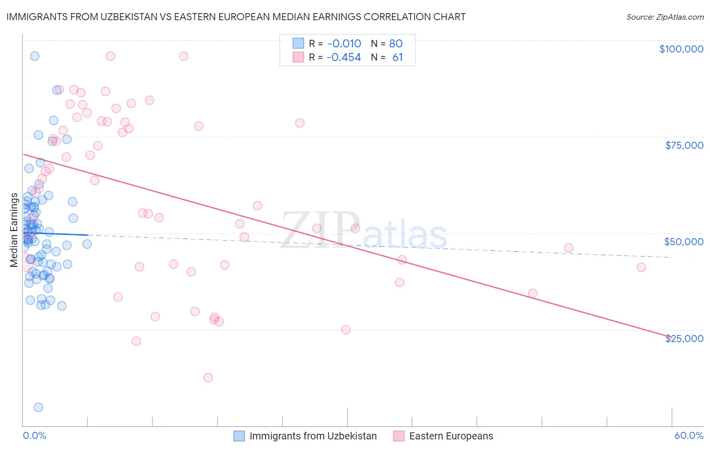 Immigrants from Uzbekistan vs Eastern European Median Earnings