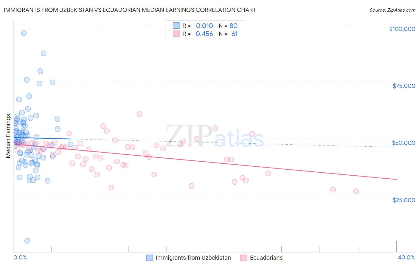 Immigrants from Uzbekistan vs Ecuadorian Median Earnings