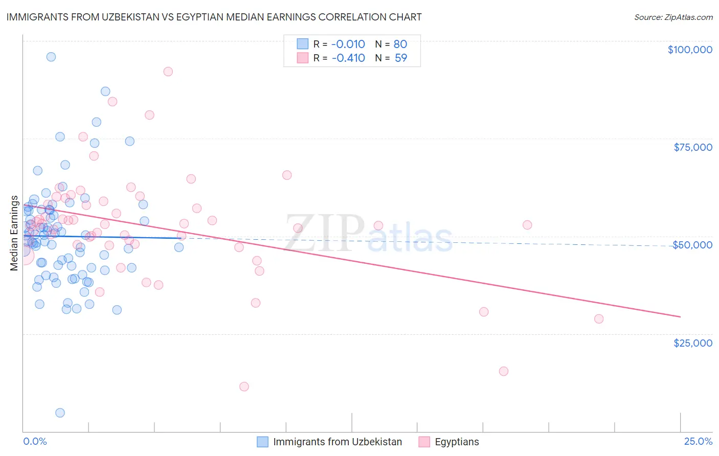 Immigrants from Uzbekistan vs Egyptian Median Earnings