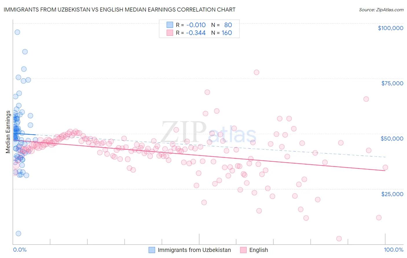 Immigrants from Uzbekistan vs English Median Earnings
