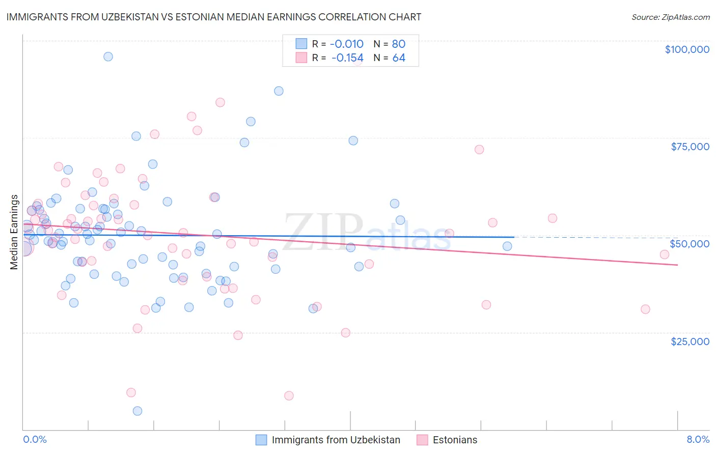 Immigrants from Uzbekistan vs Estonian Median Earnings