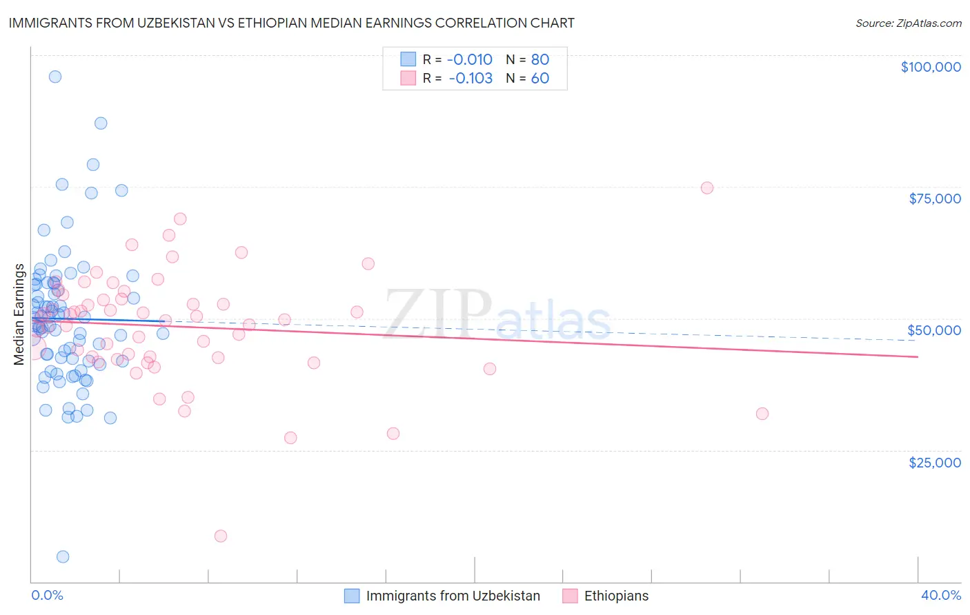 Immigrants from Uzbekistan vs Ethiopian Median Earnings
