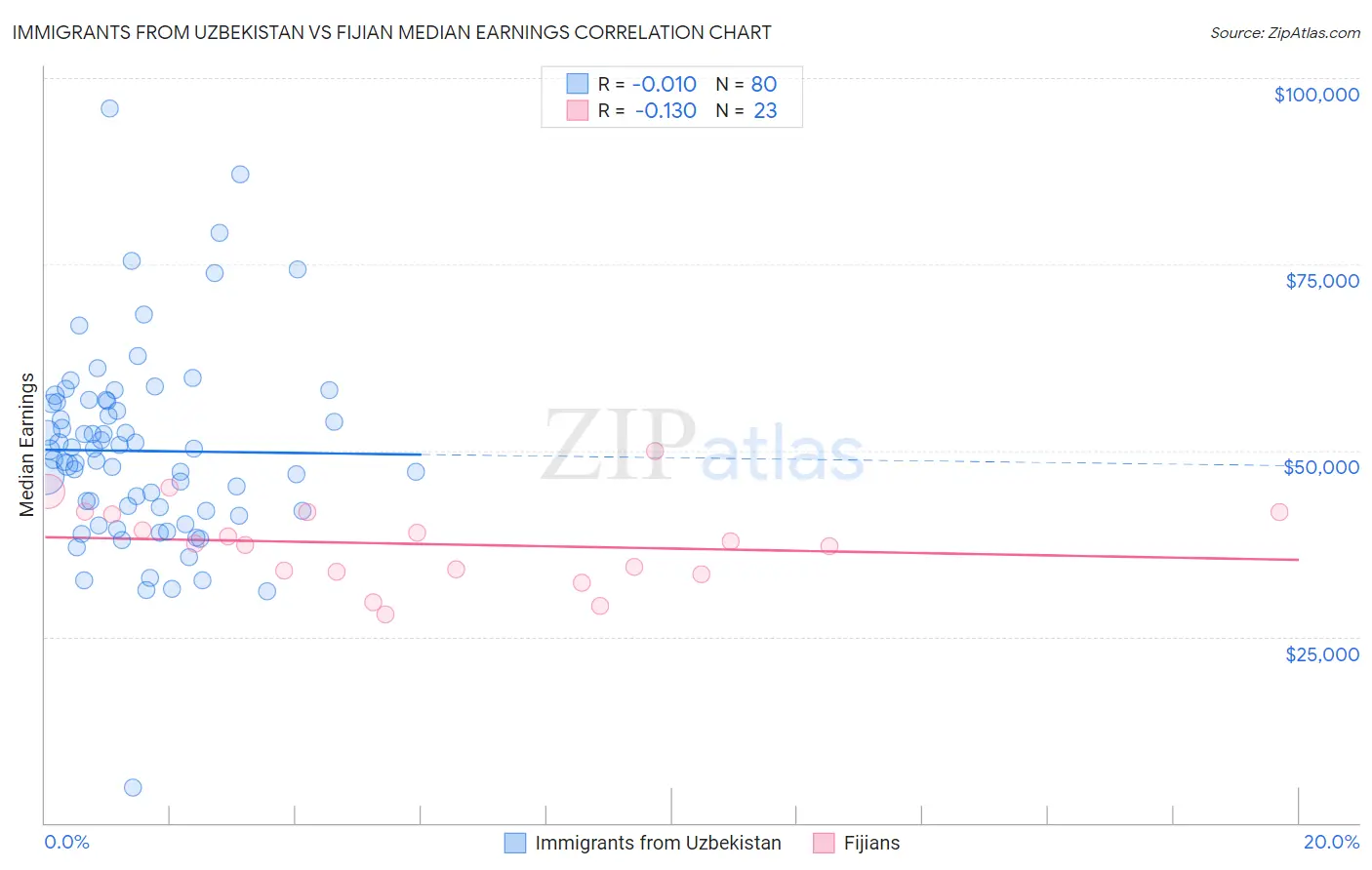 Immigrants from Uzbekistan vs Fijian Median Earnings