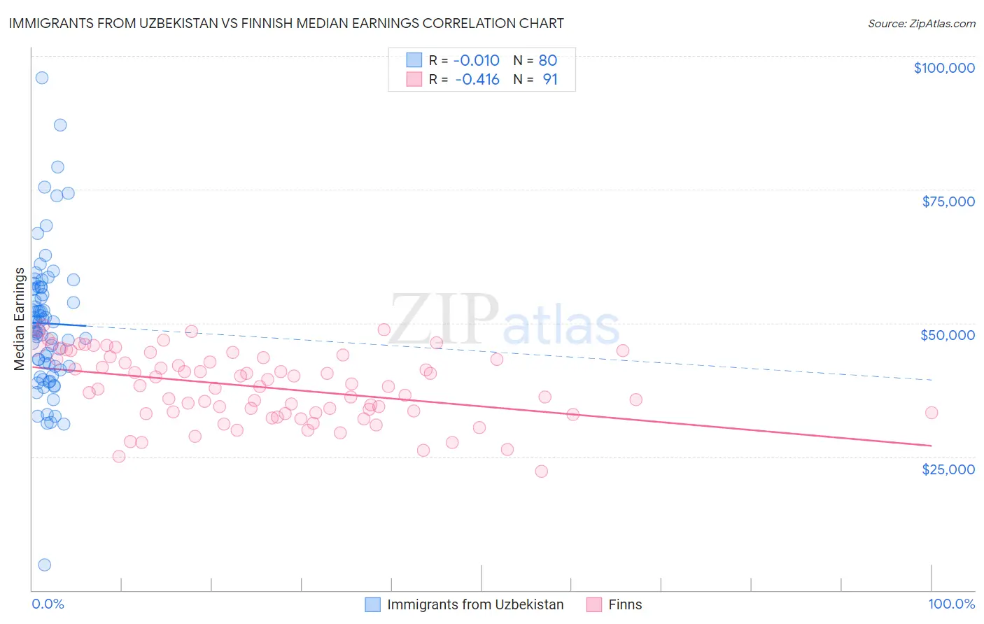 Immigrants from Uzbekistan vs Finnish Median Earnings