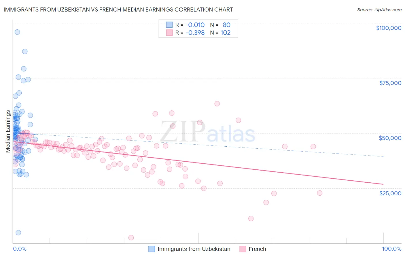 Immigrants from Uzbekistan vs French Median Earnings