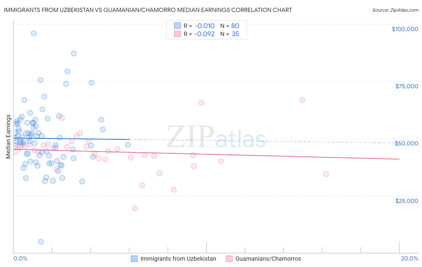 Immigrants from Uzbekistan vs Guamanian/Chamorro Median Earnings