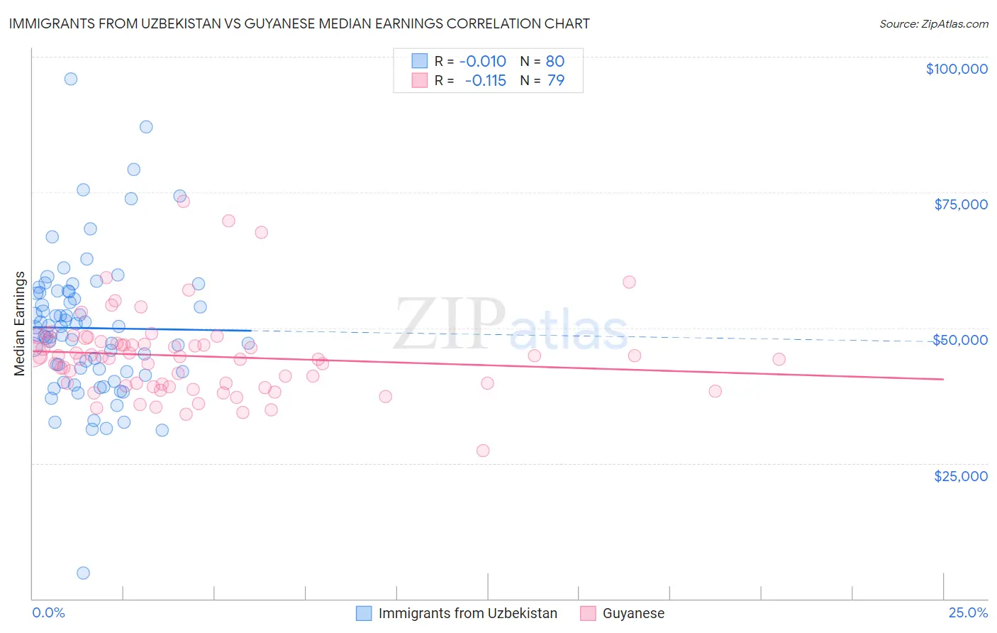 Immigrants from Uzbekistan vs Guyanese Median Earnings