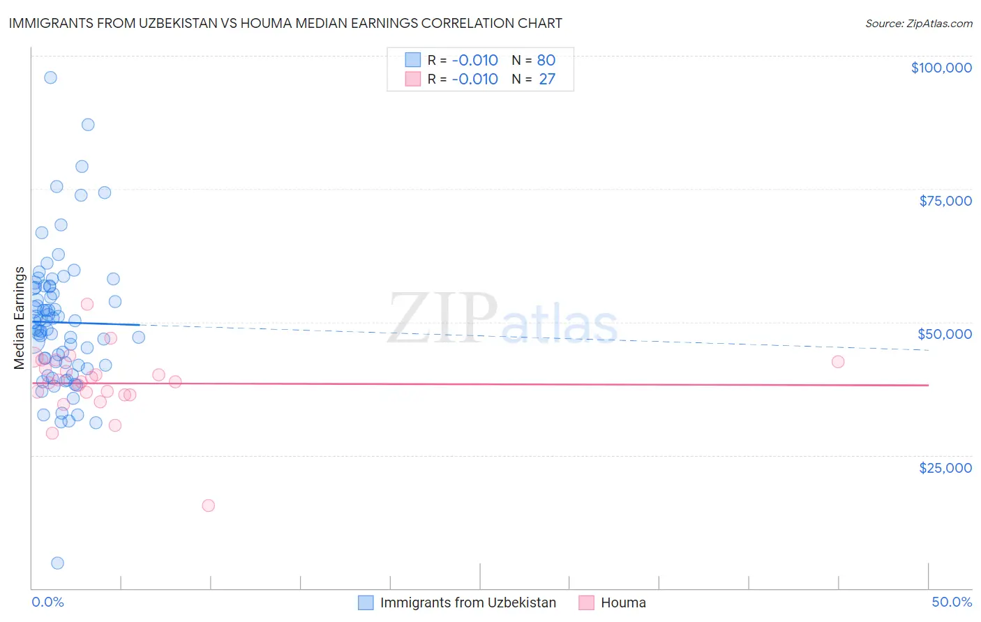 Immigrants from Uzbekistan vs Houma Median Earnings