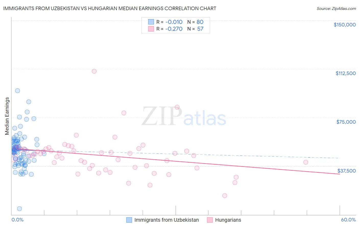 Immigrants from Uzbekistan vs Hungarian Median Earnings