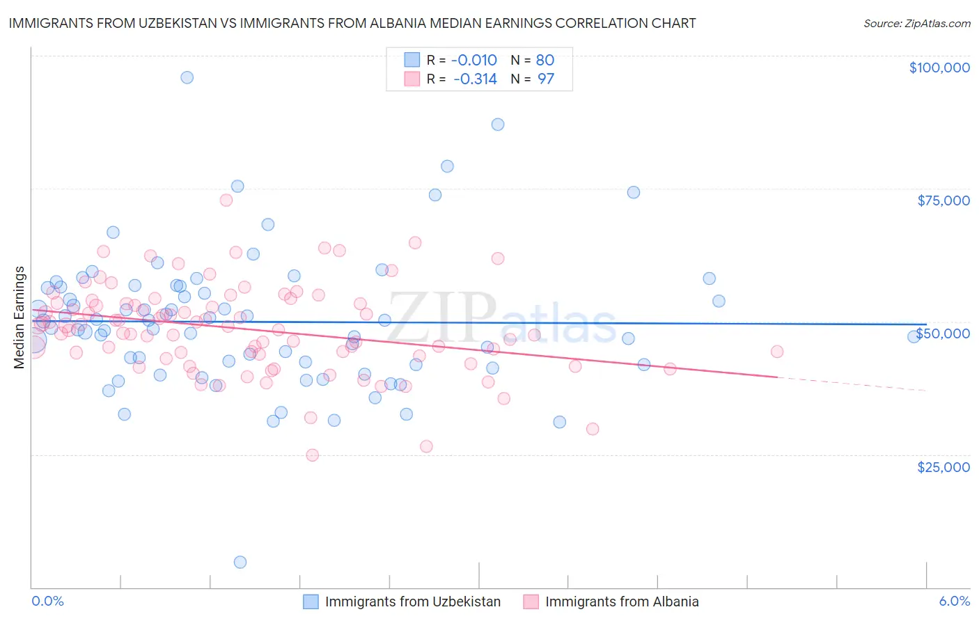 Immigrants from Uzbekistan vs Immigrants from Albania Median Earnings