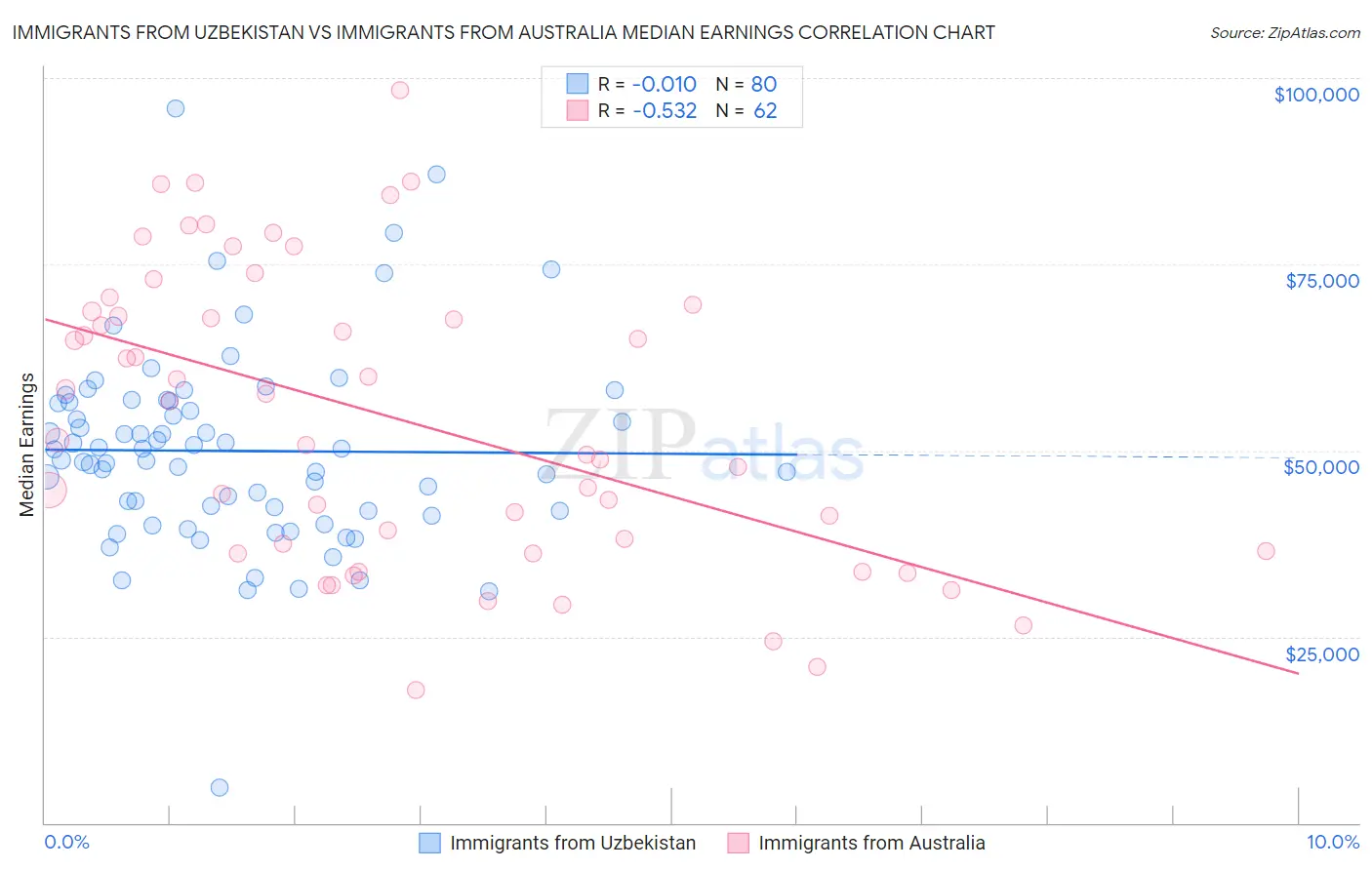 Immigrants from Uzbekistan vs Immigrants from Australia Median Earnings