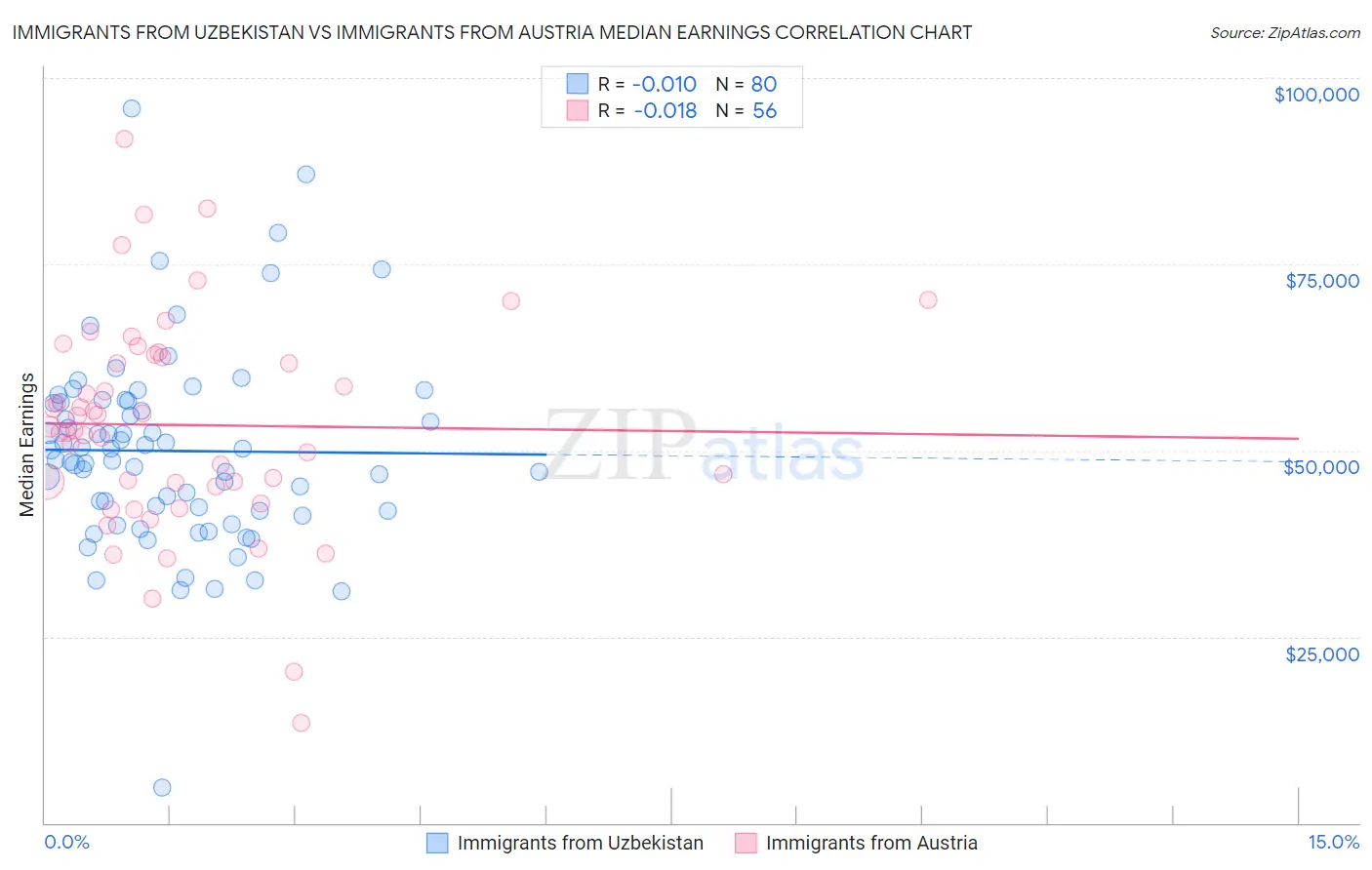 Immigrants from Uzbekistan vs Immigrants from Austria Median Earnings