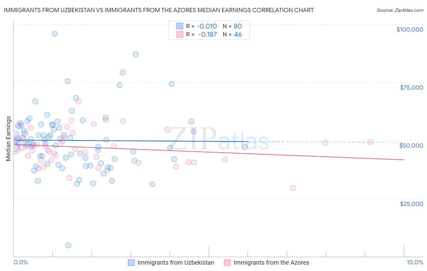 Immigrants from Uzbekistan vs Immigrants from the Azores Median Earnings