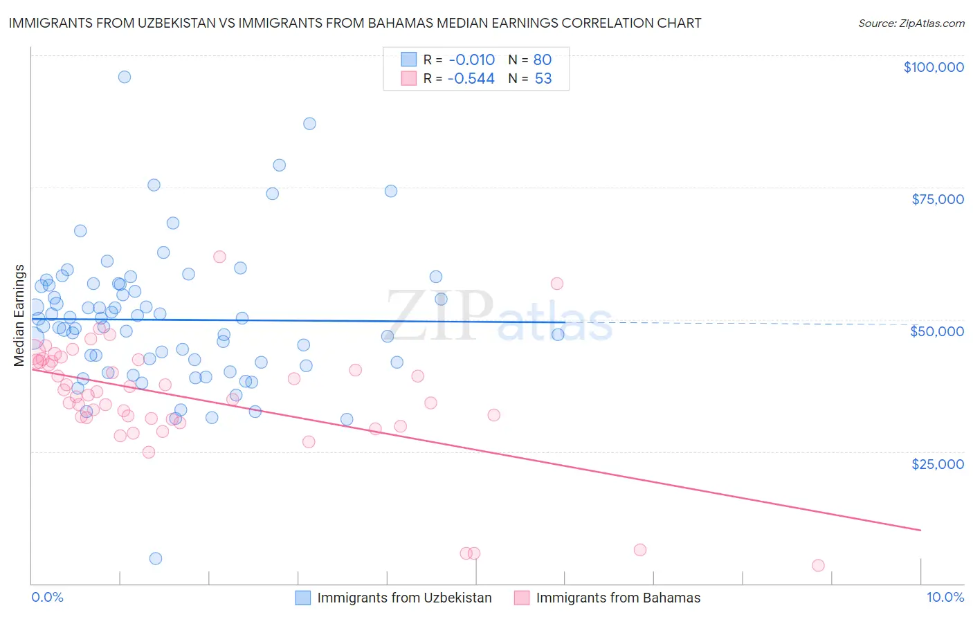 Immigrants from Uzbekistan vs Immigrants from Bahamas Median Earnings