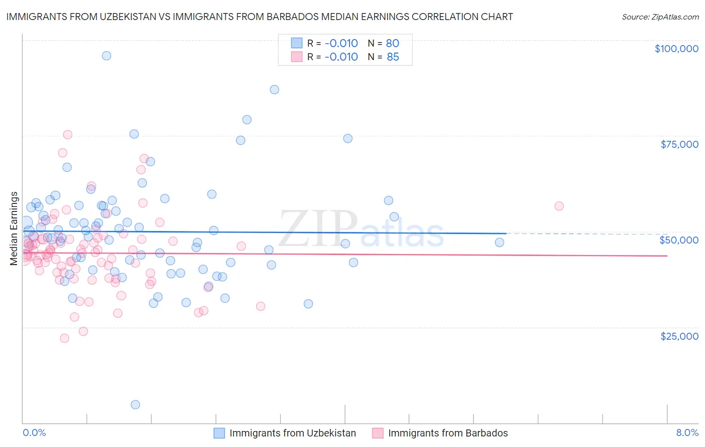 Immigrants from Uzbekistan vs Immigrants from Barbados Median Earnings