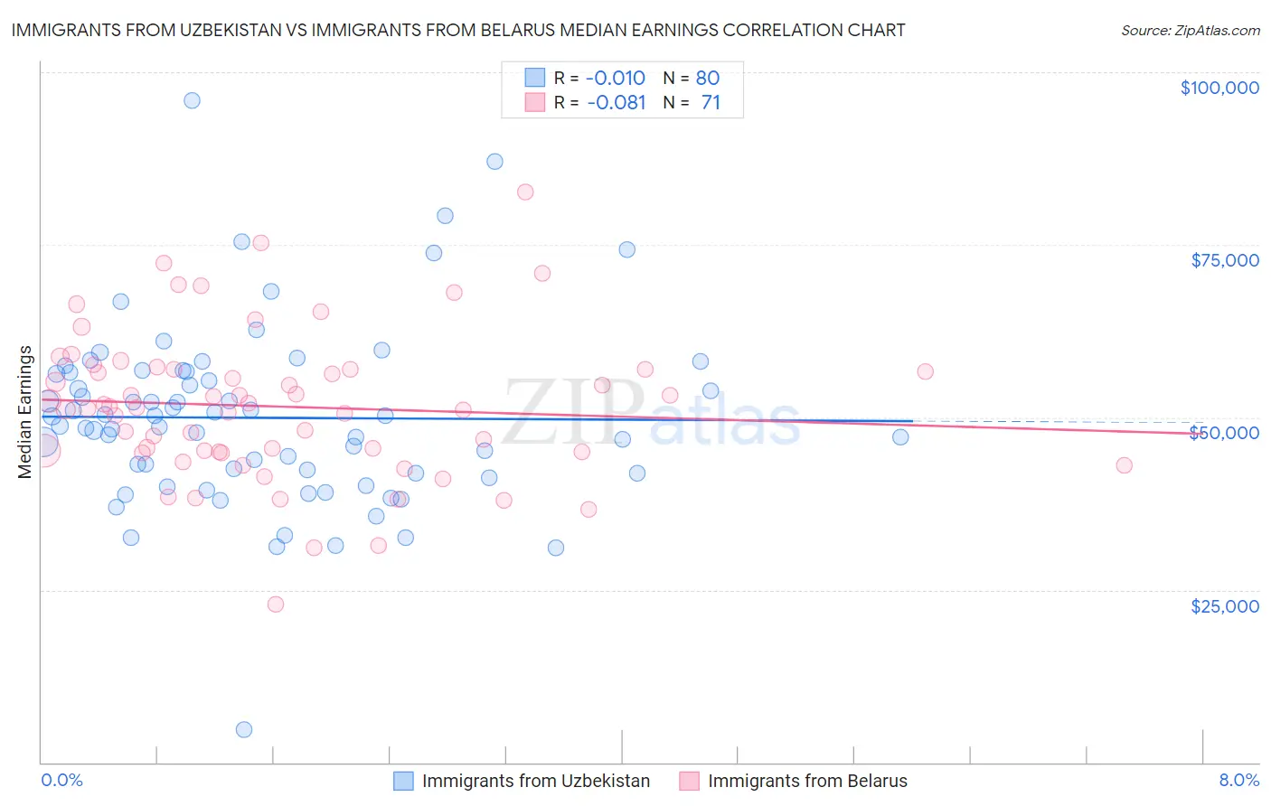 Immigrants from Uzbekistan vs Immigrants from Belarus Median Earnings