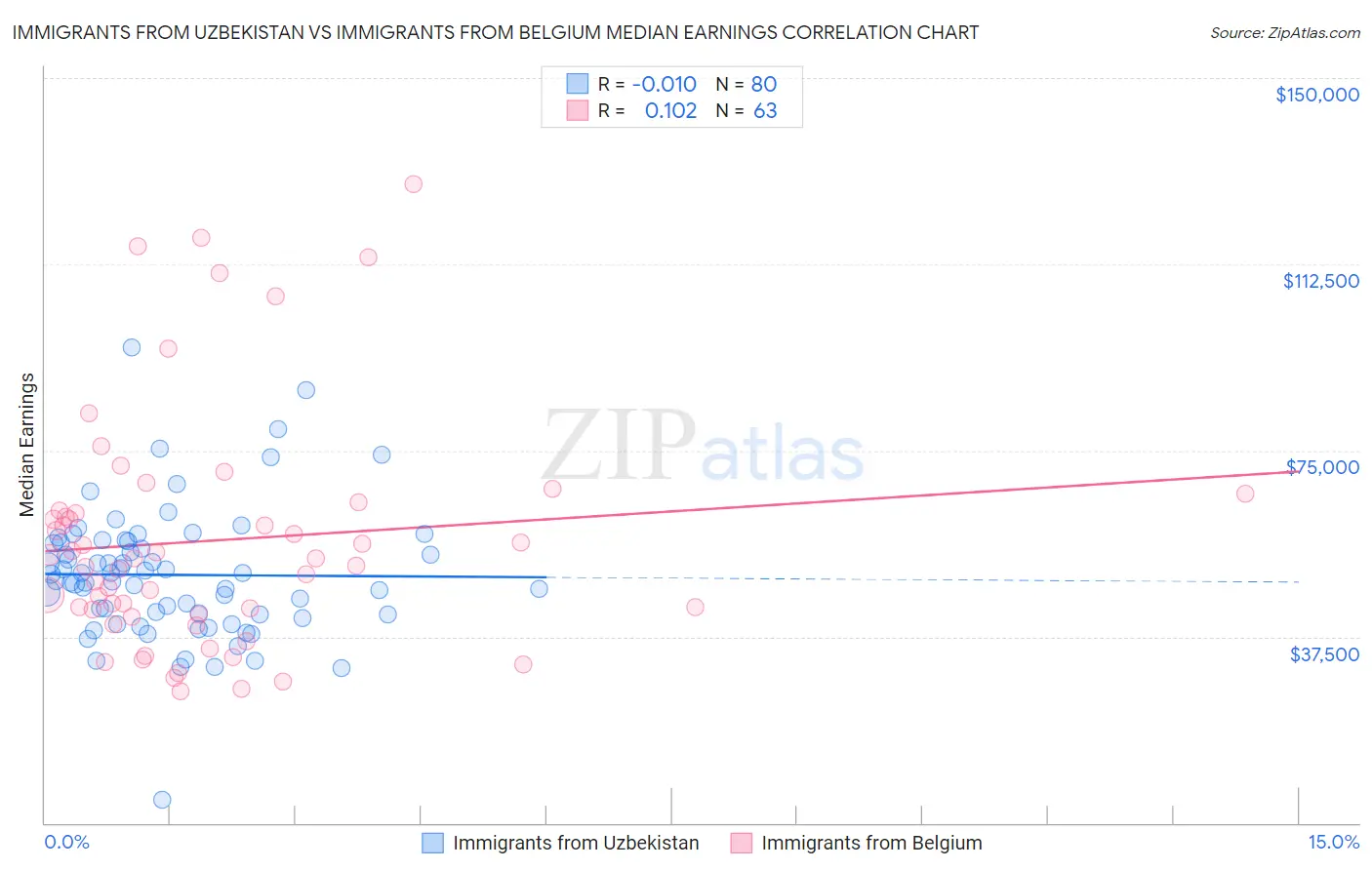 Immigrants from Uzbekistan vs Immigrants from Belgium Median Earnings
