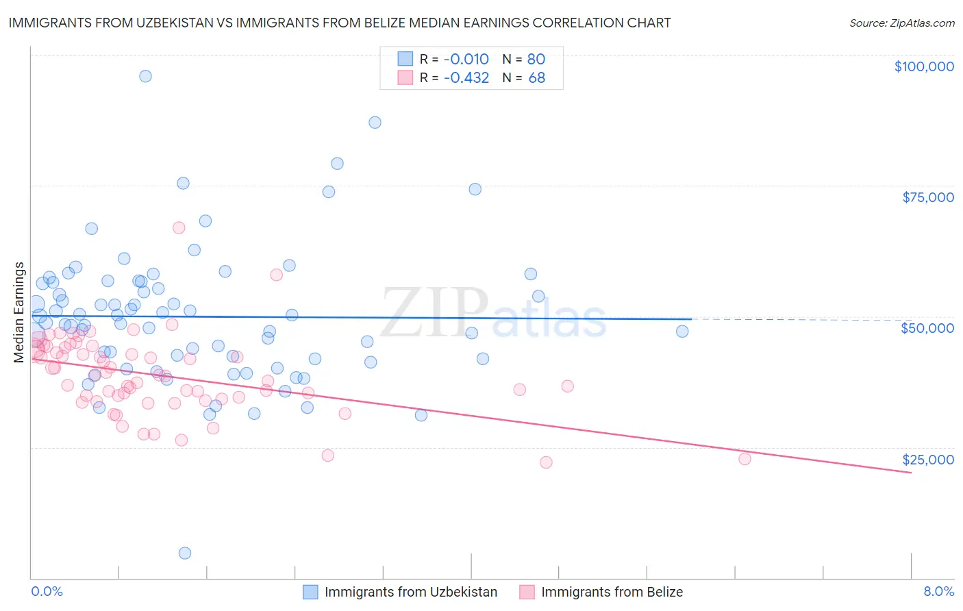Immigrants from Uzbekistan vs Immigrants from Belize Median Earnings