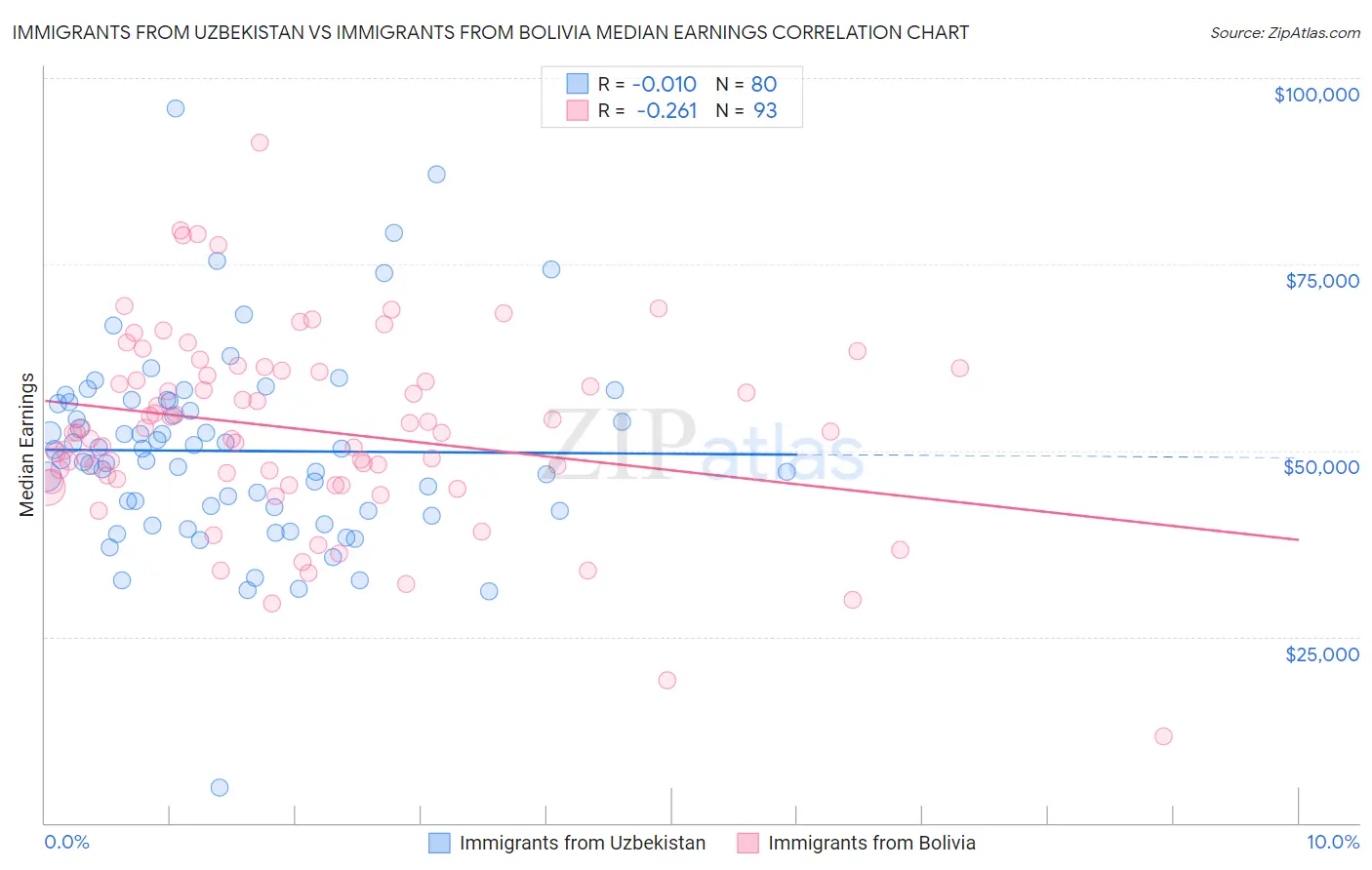 Immigrants from Uzbekistan vs Immigrants from Bolivia Median Earnings