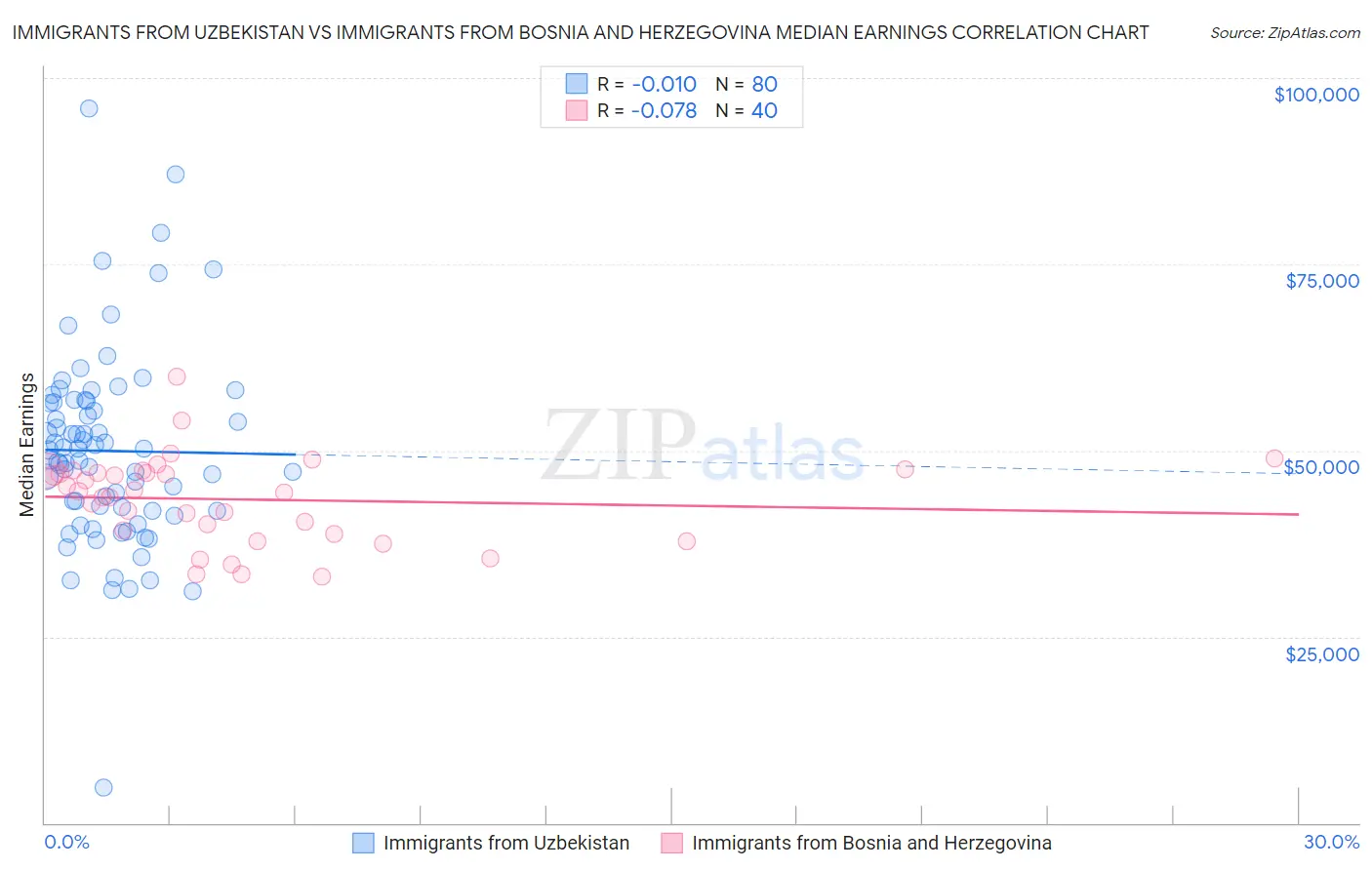 Immigrants from Uzbekistan vs Immigrants from Bosnia and Herzegovina Median Earnings
