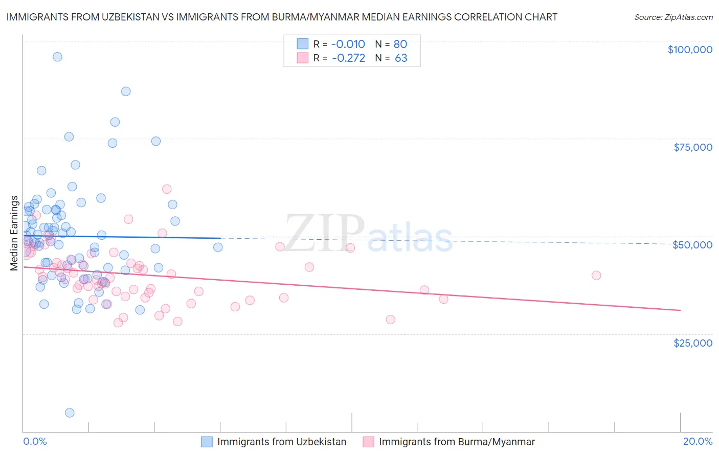 Immigrants from Uzbekistan vs Immigrants from Burma/Myanmar Median Earnings