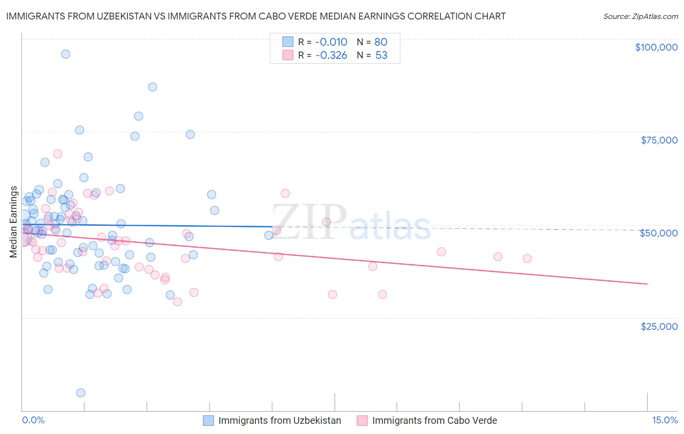 Immigrants from Uzbekistan vs Immigrants from Cabo Verde Median Earnings